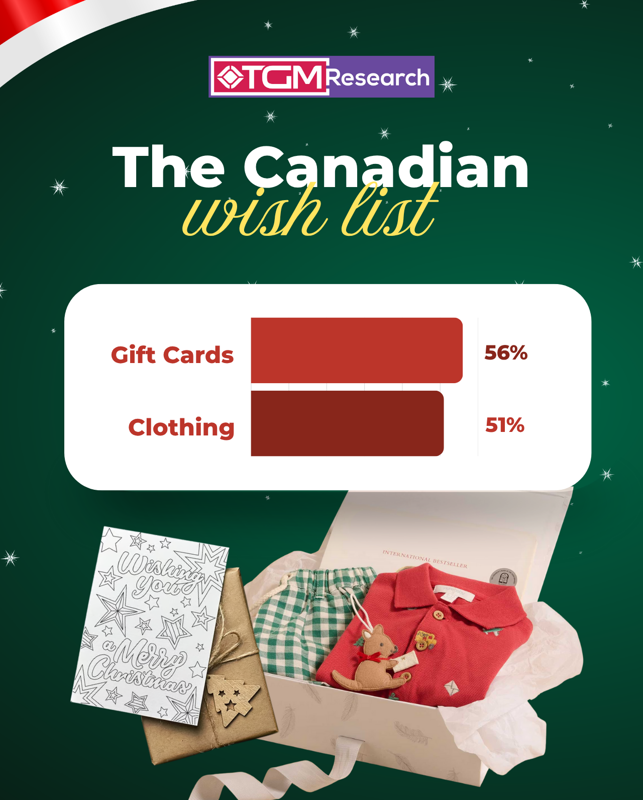 gift cards and clothing are the top gifts of Canadians