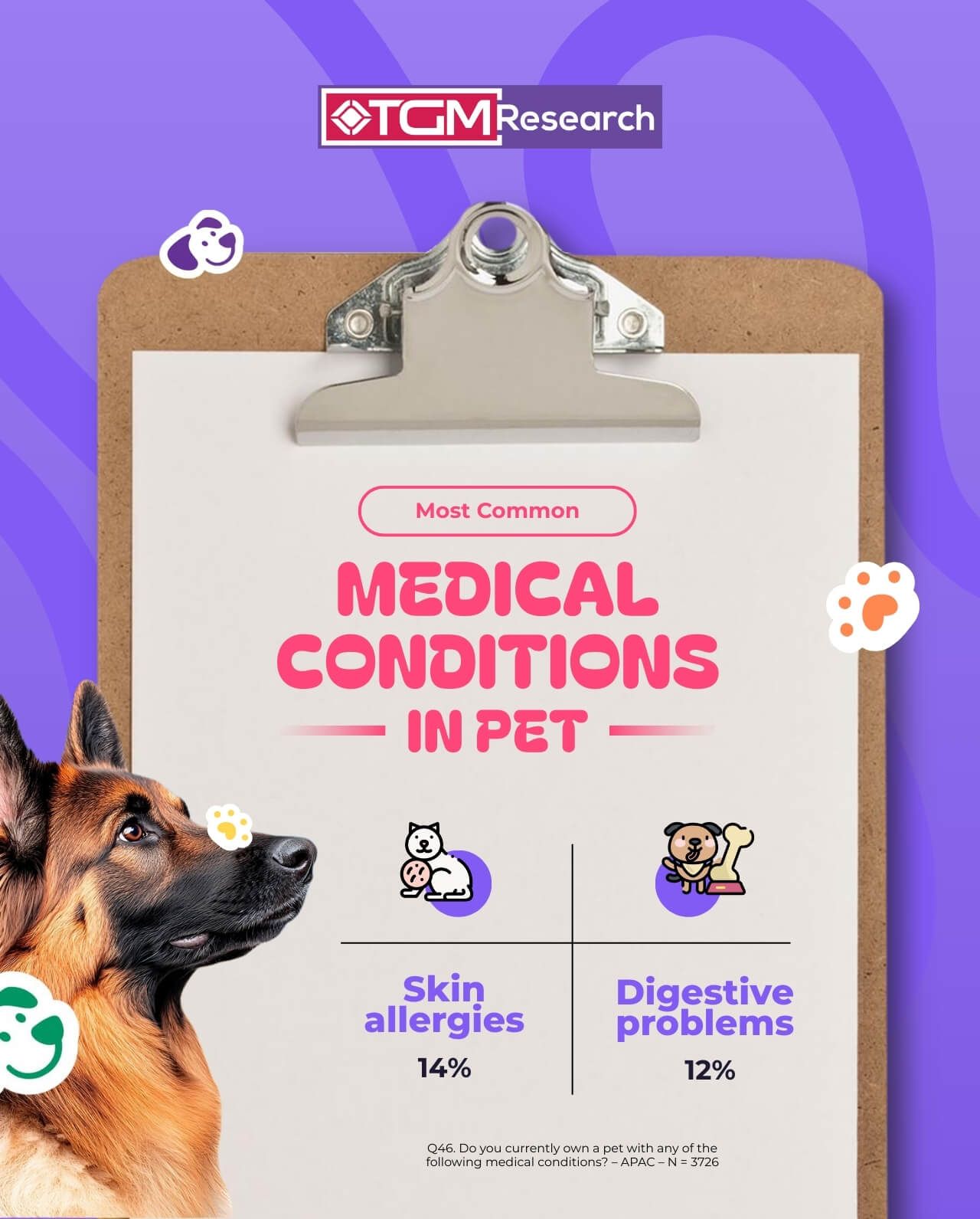 Most common medical conditions in: skin allergies (14%) and digestive problems (12%)
