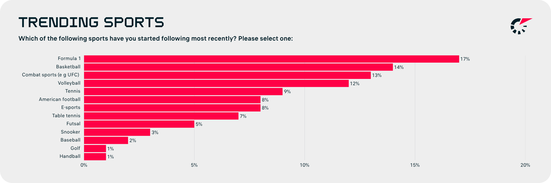 Formula 1 (17%), basketball (14%) and combat sports (13%) were the top trending sports.