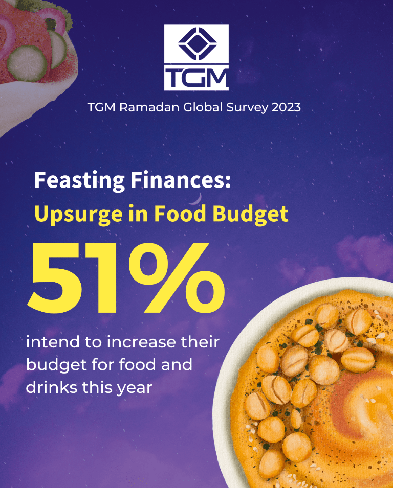 Ramadan upsurge in food budget
