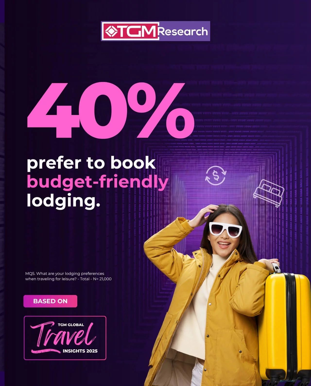 Infographic showing 40% of travelers prefer to book budget-friendly lodging, based on TGM Global Travel Insights 2025.