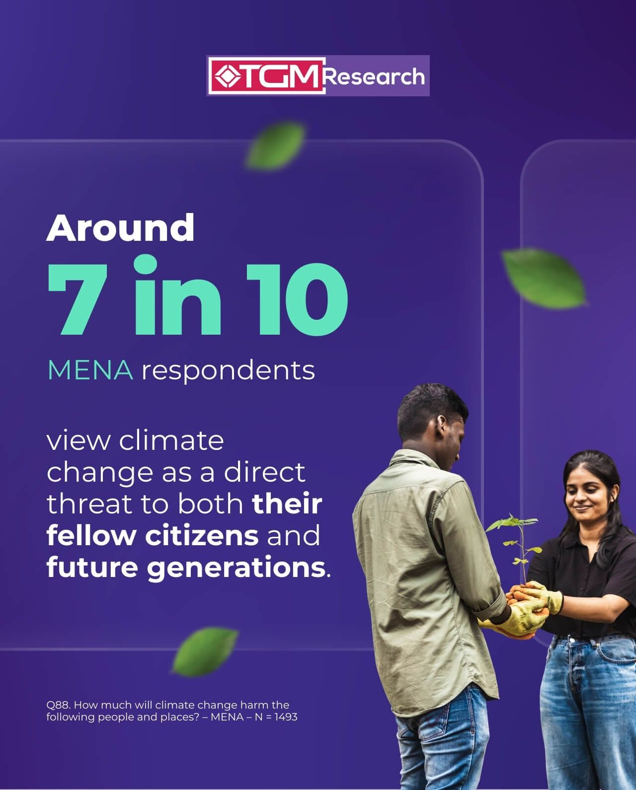 Around 7 in 10 MENA respondents view climate change as a direct threat to both their fellow citizens and future generations.