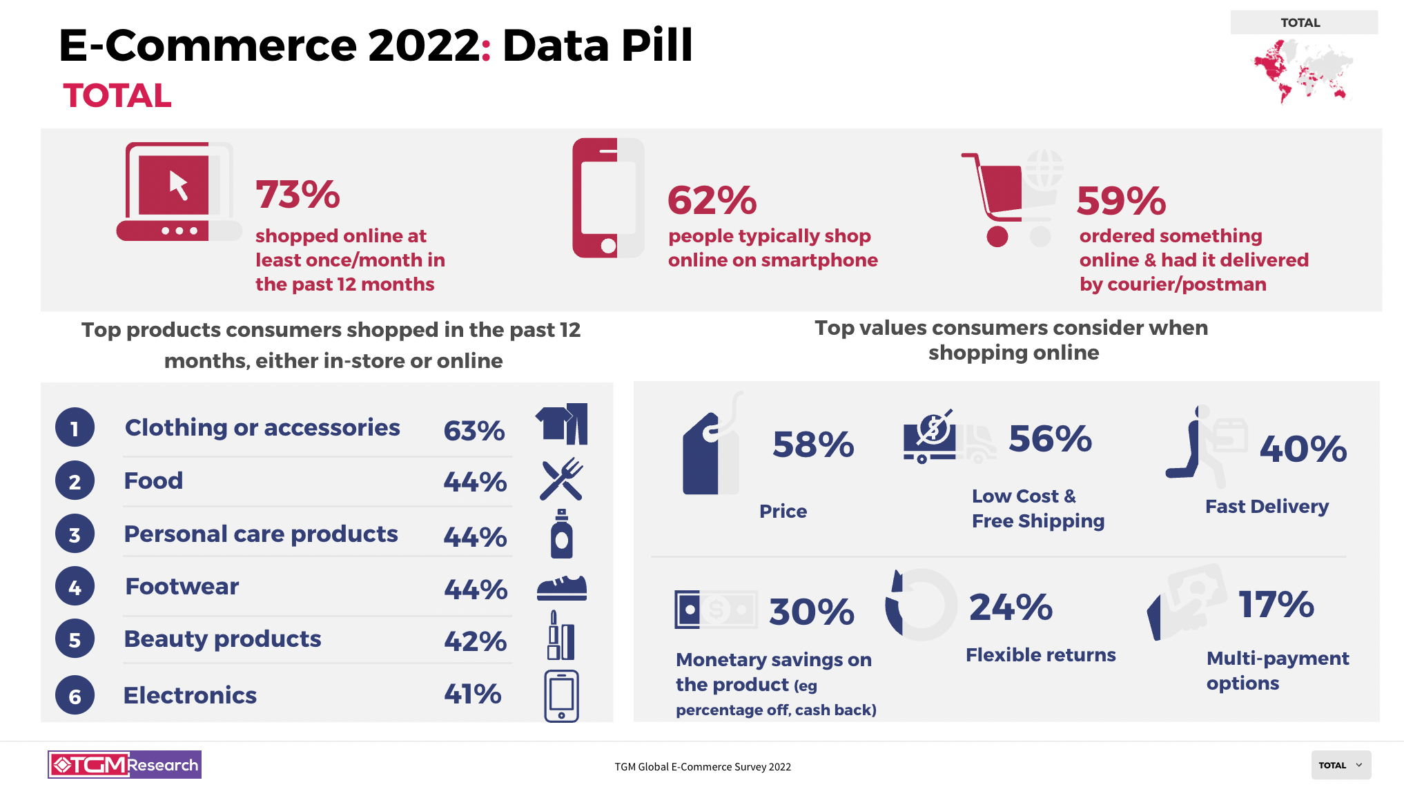 What makes online shopping different in 2022? Global insights from TGM E-commerce Survey