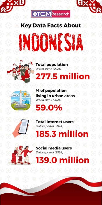 Key data facts about Indonesia